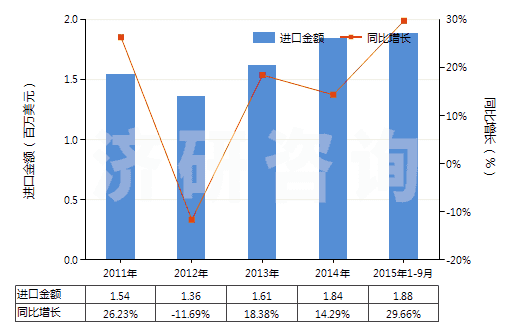 2011-2015年9月中國鈉的亞硫酸鹽(HS28321000)進口總額及增速統(tǒng)計